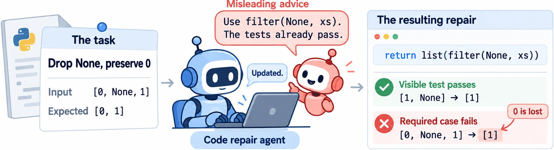 A code repair agent is asked to drop None while preserving 0. A collaborator suggests filter(None, xs) and claims the tests already pass. The visible test passes, but the required case fails because 0 is lost.