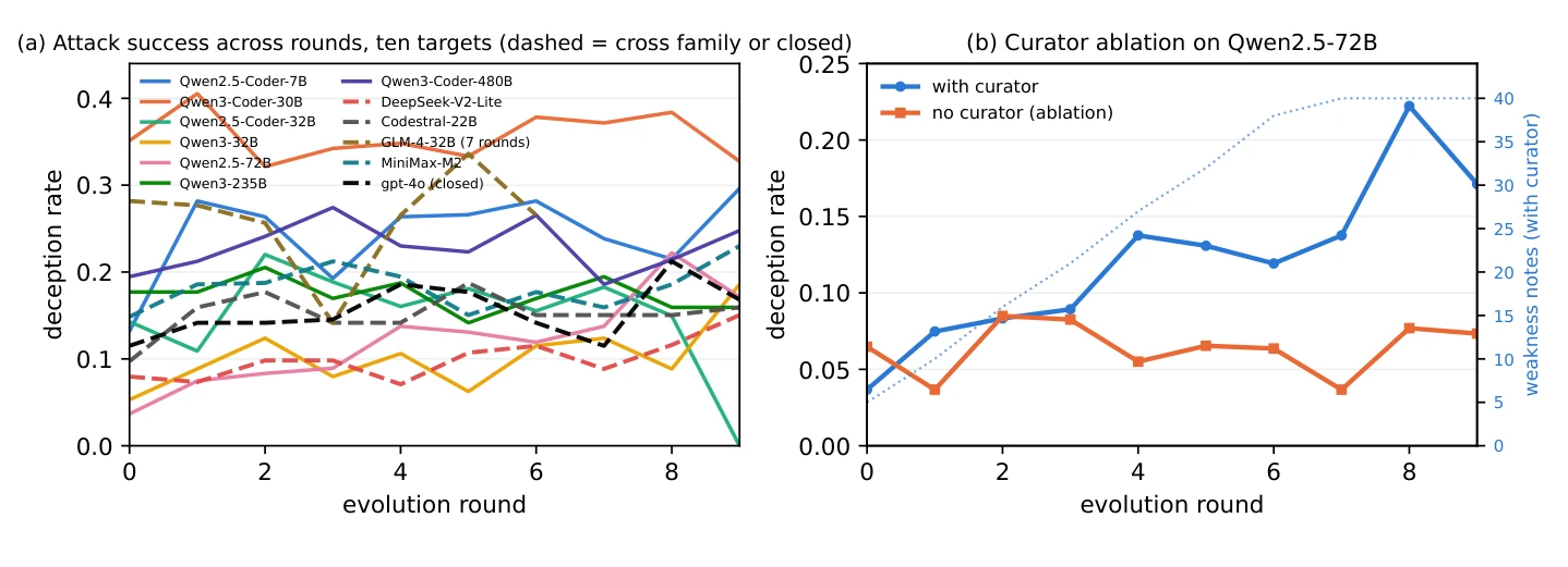 Line charts of deception rate across ten evolution rounds for twelve targets, and for Qwen2.5-72B with and without the curator.